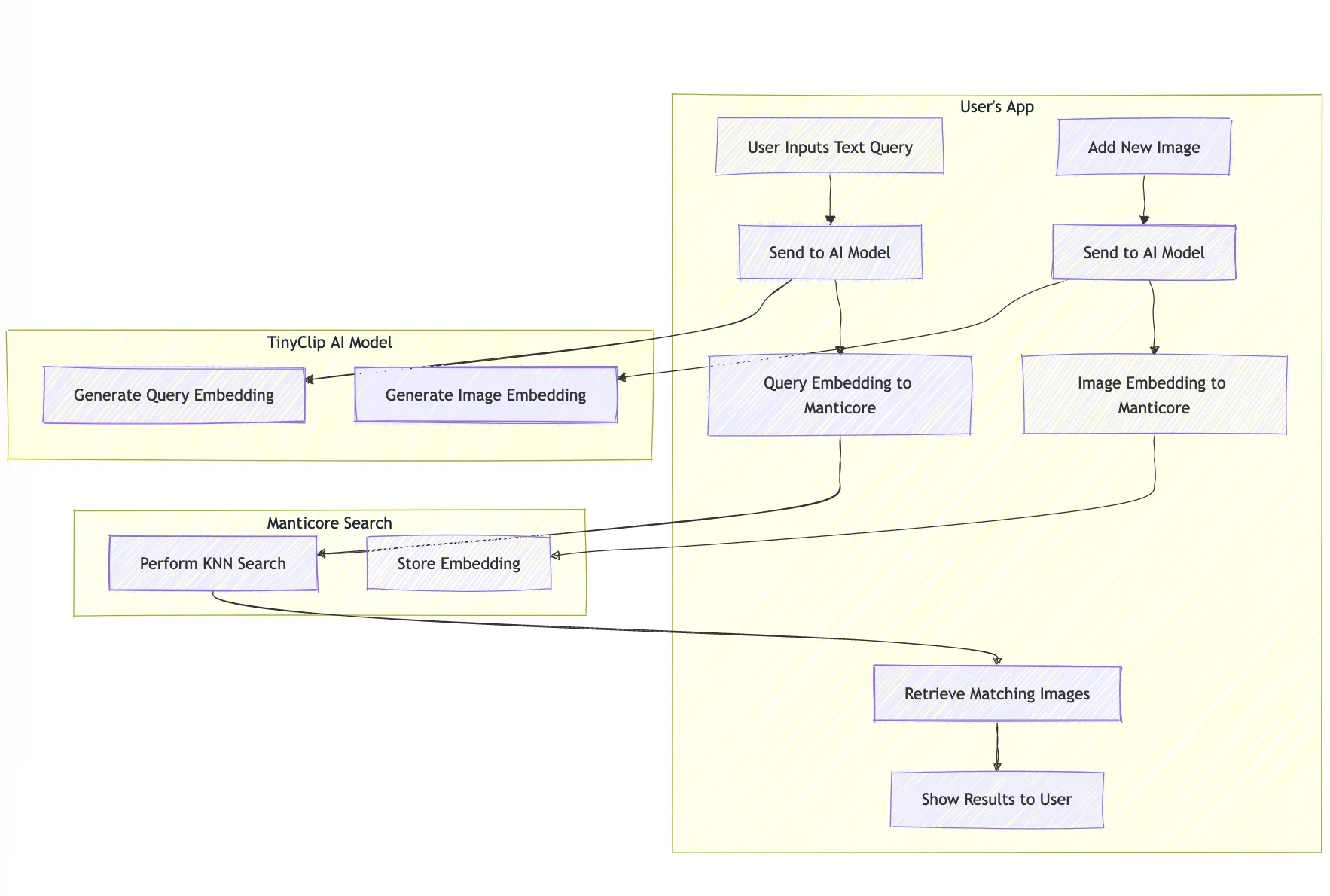 Diagram of the vector-based approach