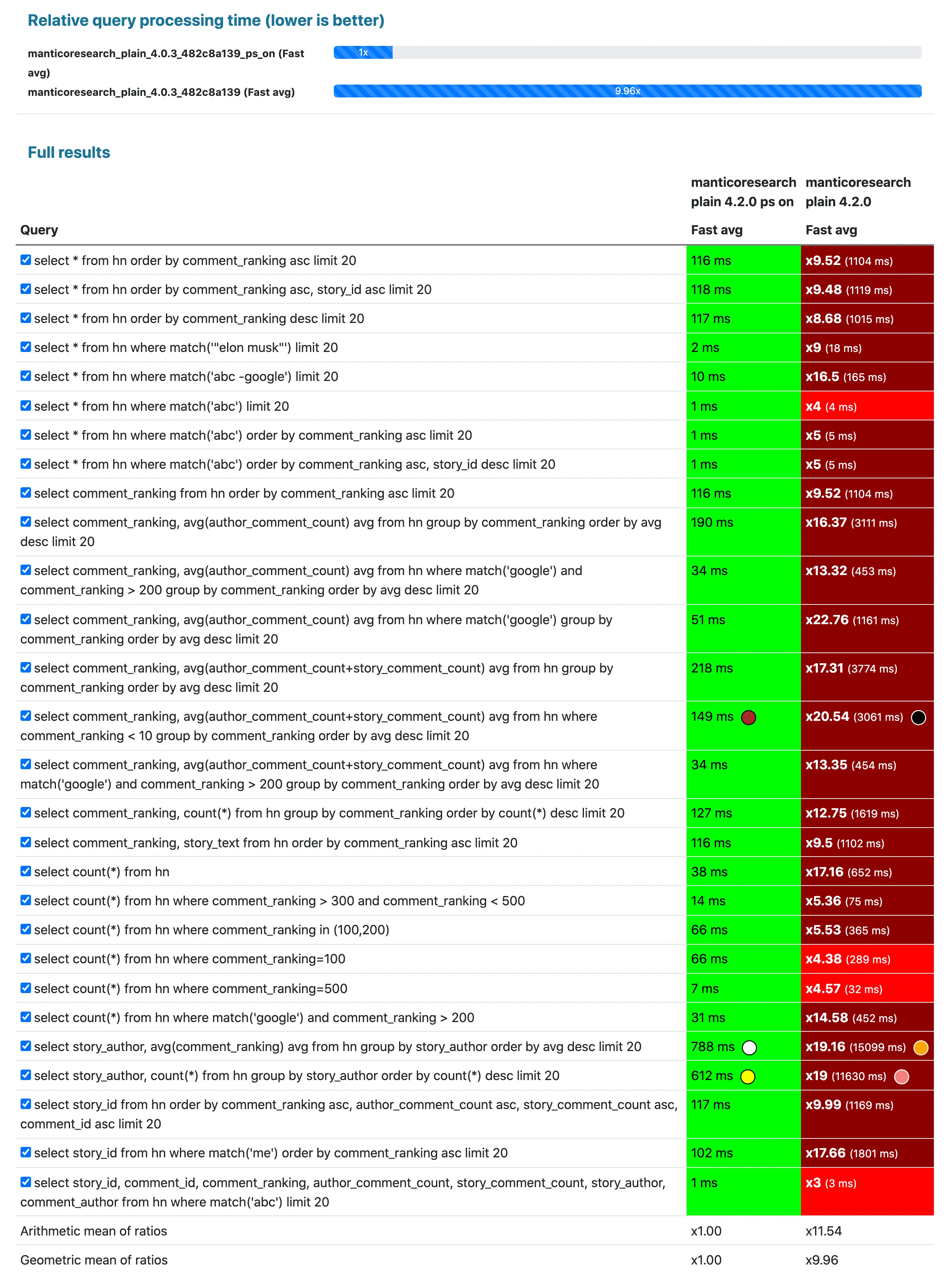 4.2.0 pseudo sharding on vs off