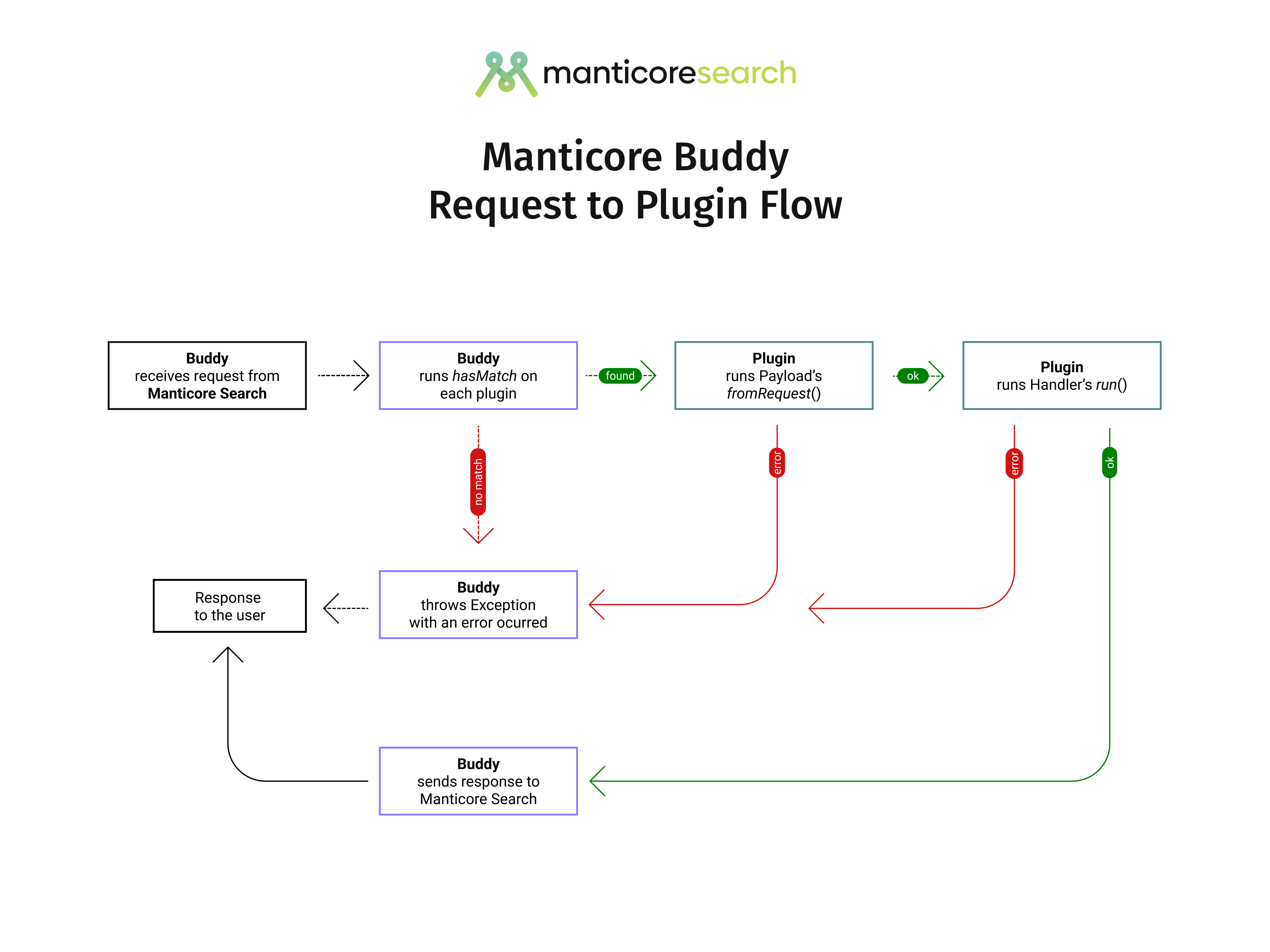 Manticore Buddy Request to Plugin Flow