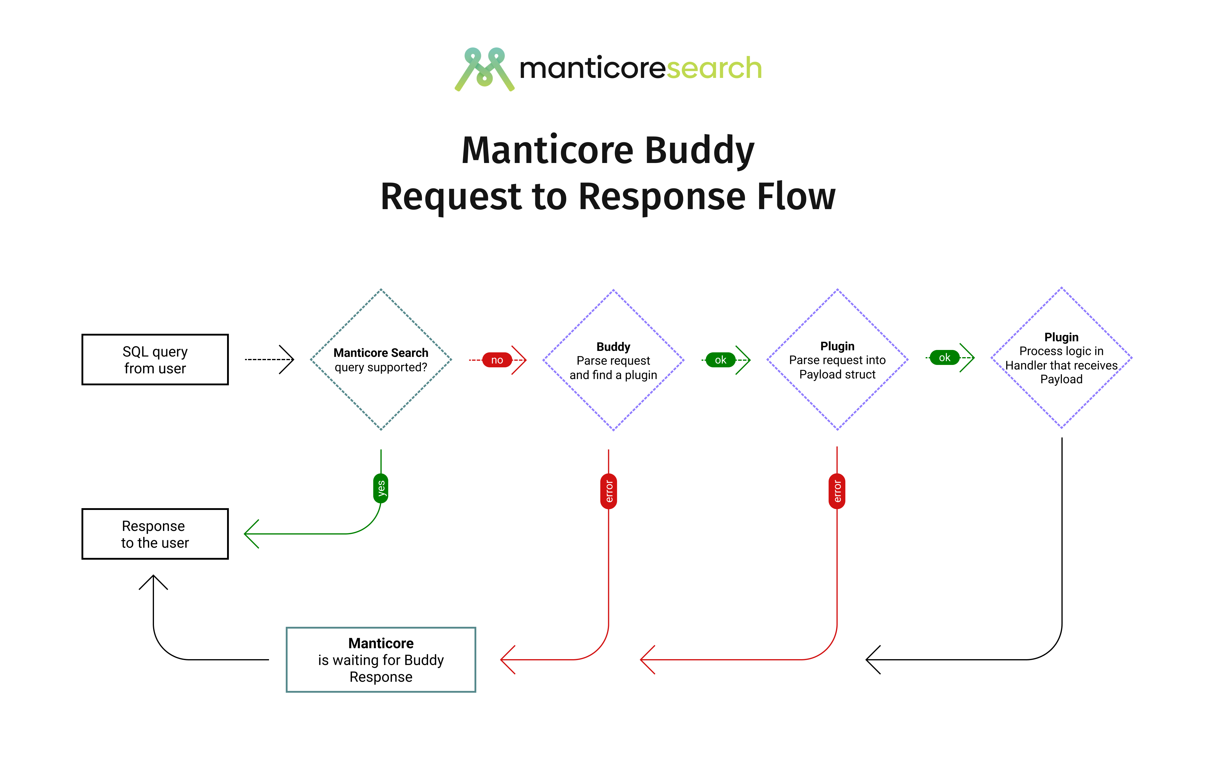 Manticore Buddy Request to Response Flow