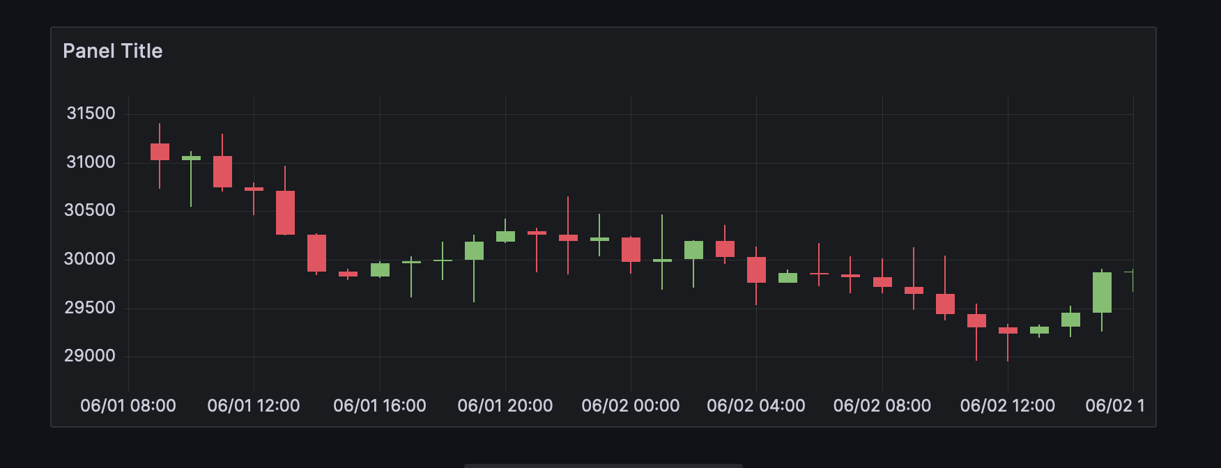 Candlestick result