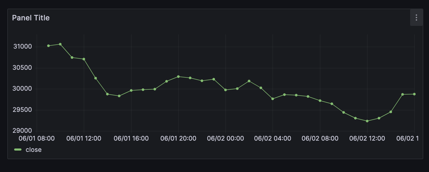 Time Series result