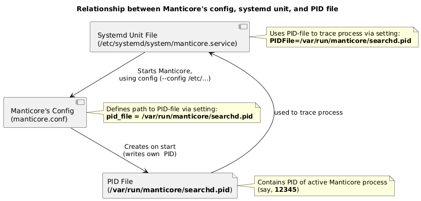systemd_searchd_pid