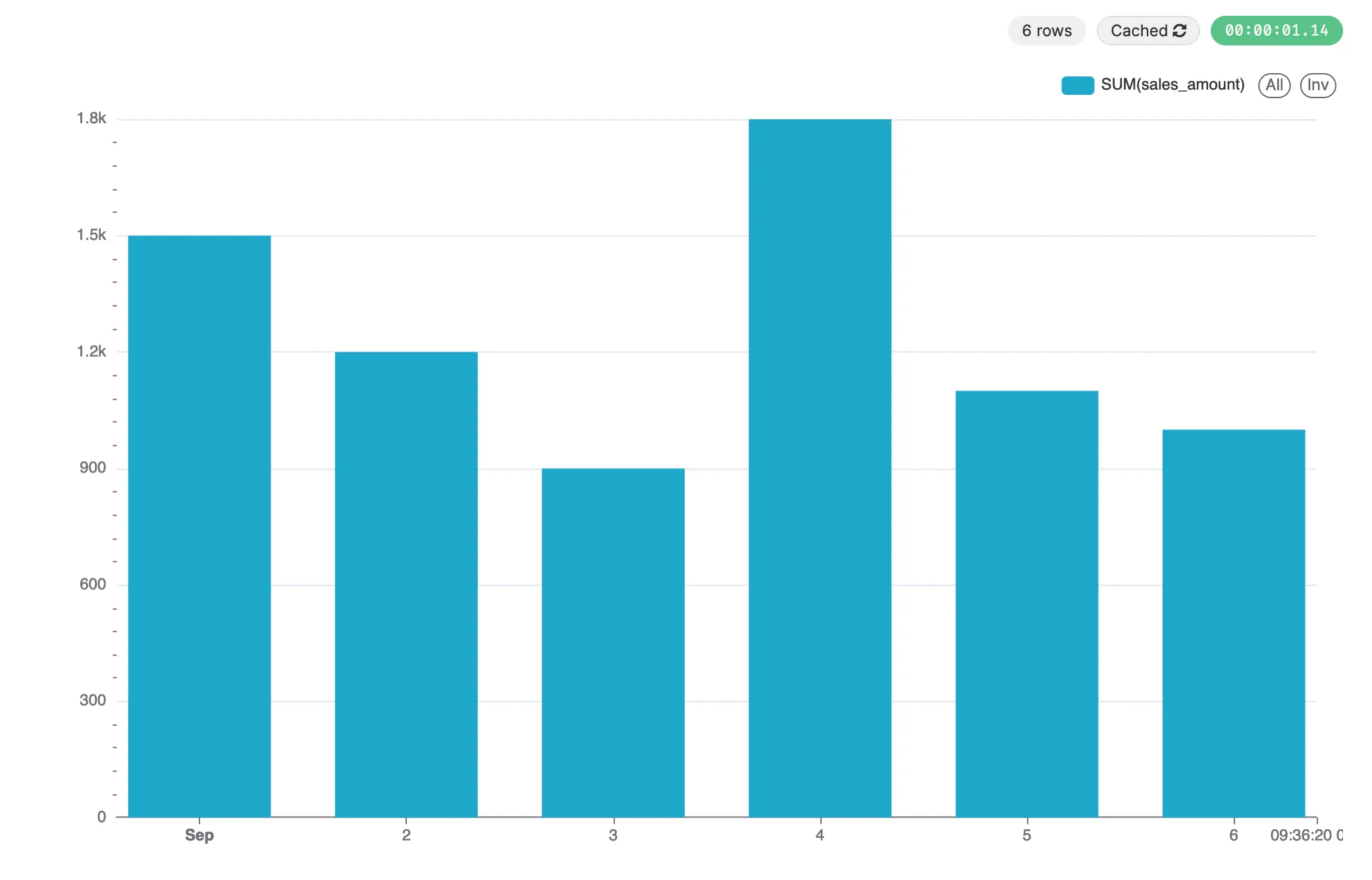 Chart result