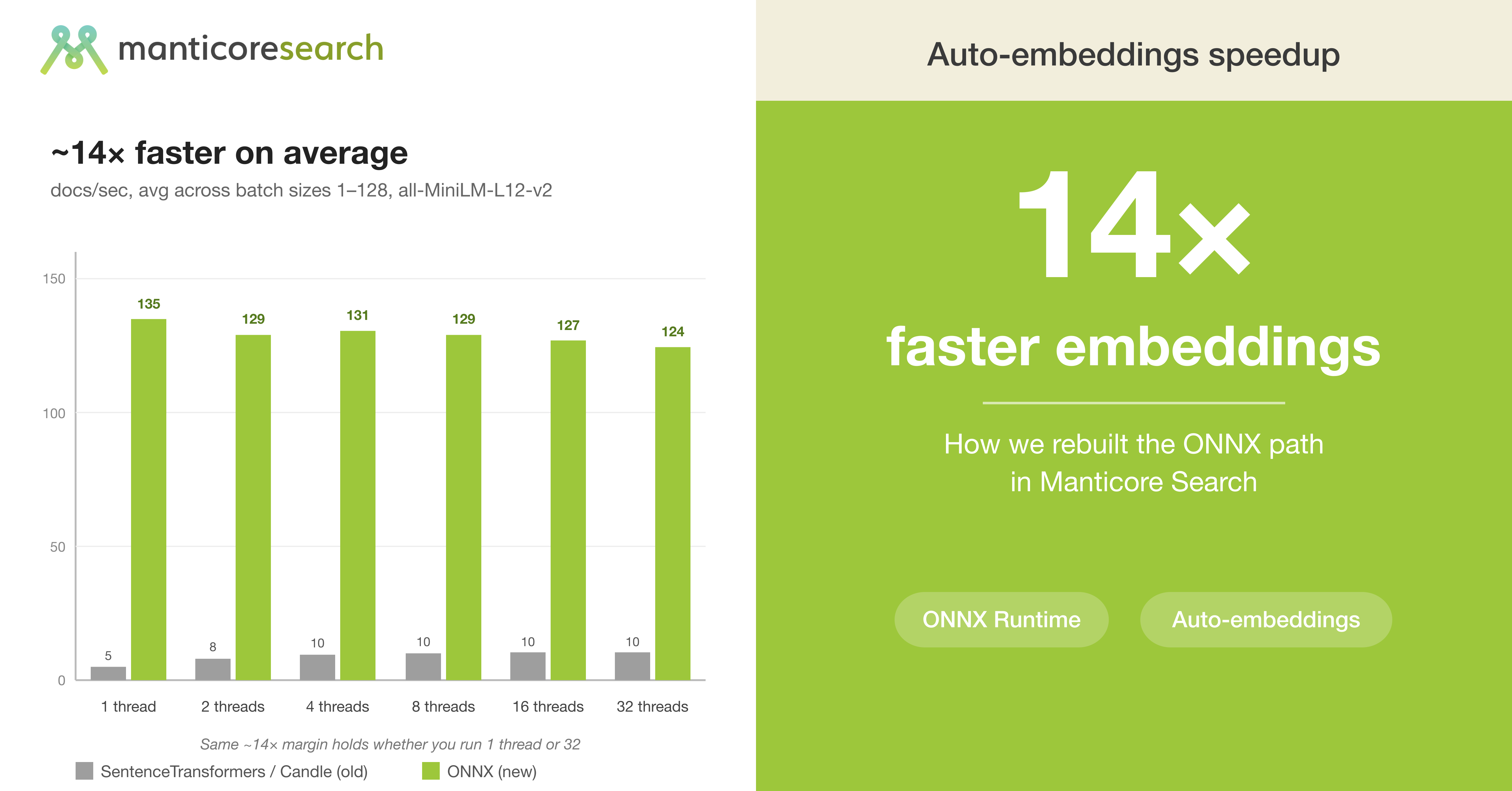 14× faster embeddings: how we rebuilt the ONNX path in Manticore