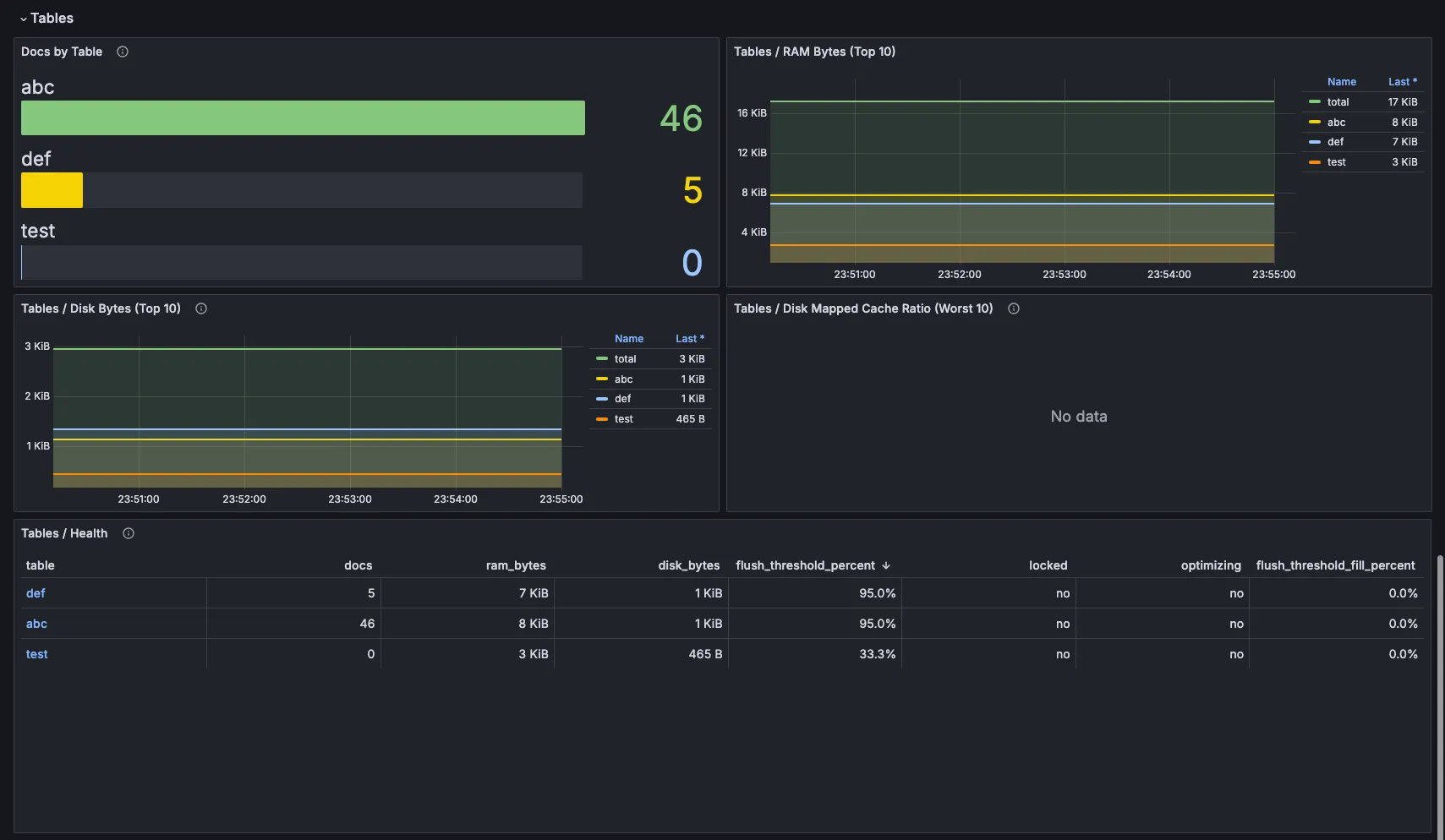 Обзор таблиц