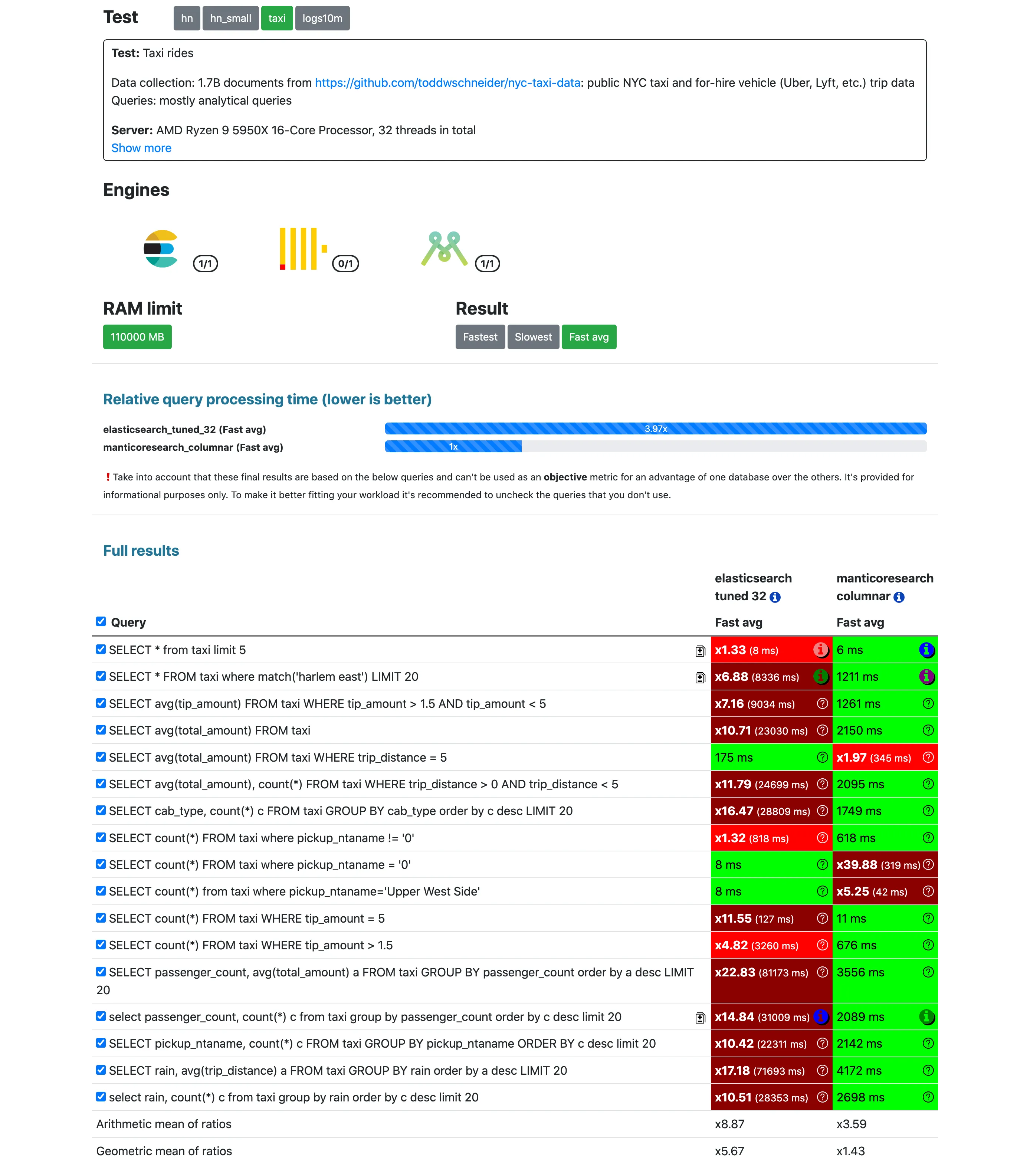 Manticore в 4 раза быстрее, чем настроенный Elasticsearch в тесте с 1.7B документов