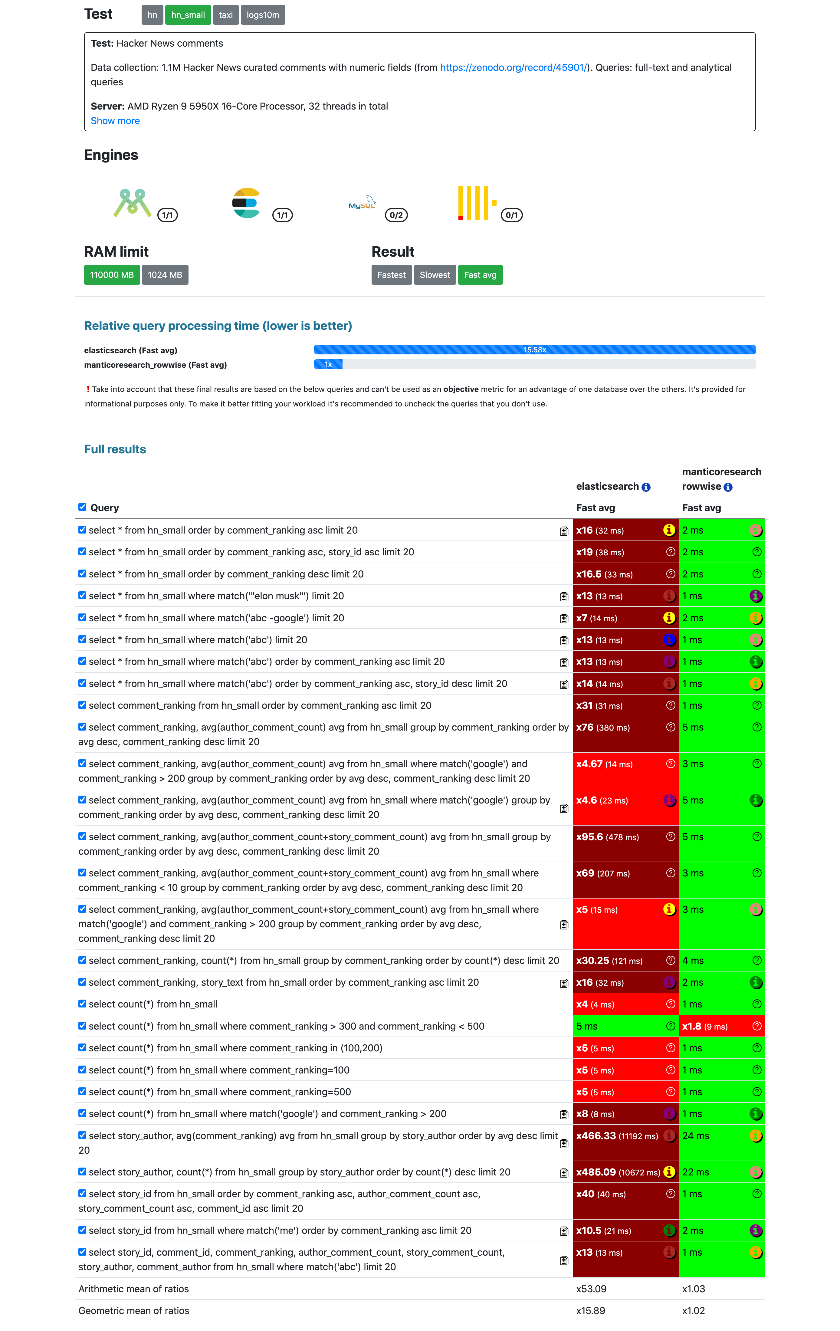 Manticore в 15x быстрее Elasticsearch в тесте на 1.1M документов