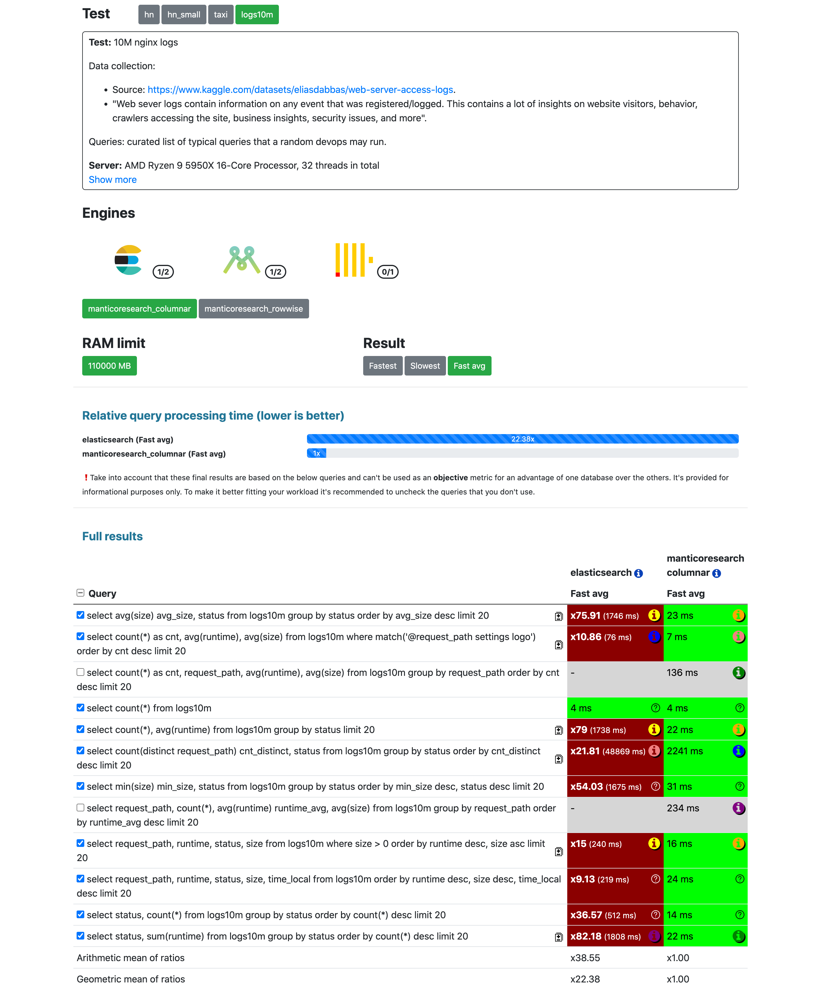 Manticore в 22x быстрее Elasticsearch в тесте на 10M записей логов Nginx