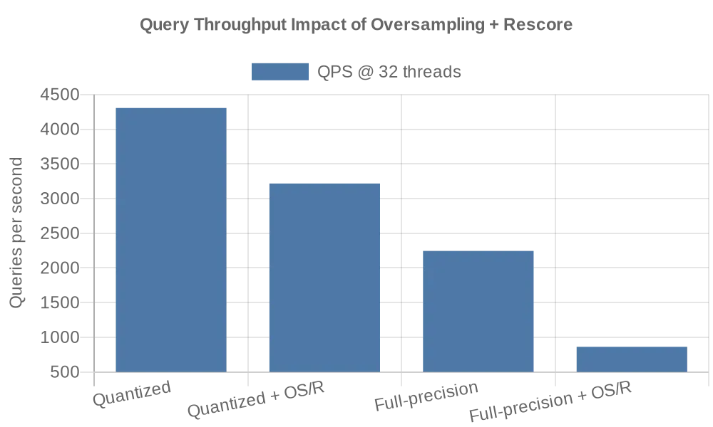 QPS impact with rescore