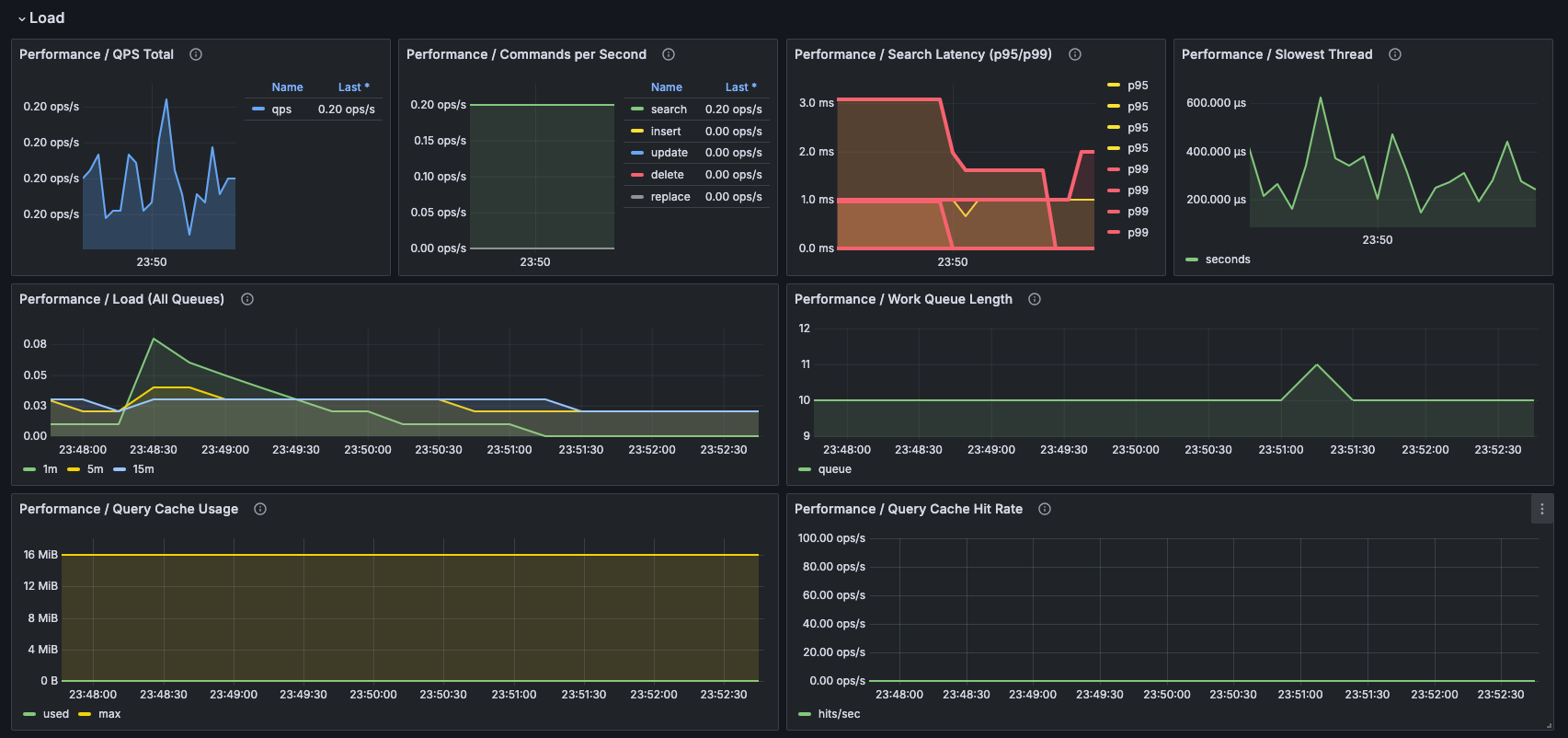 Load overview