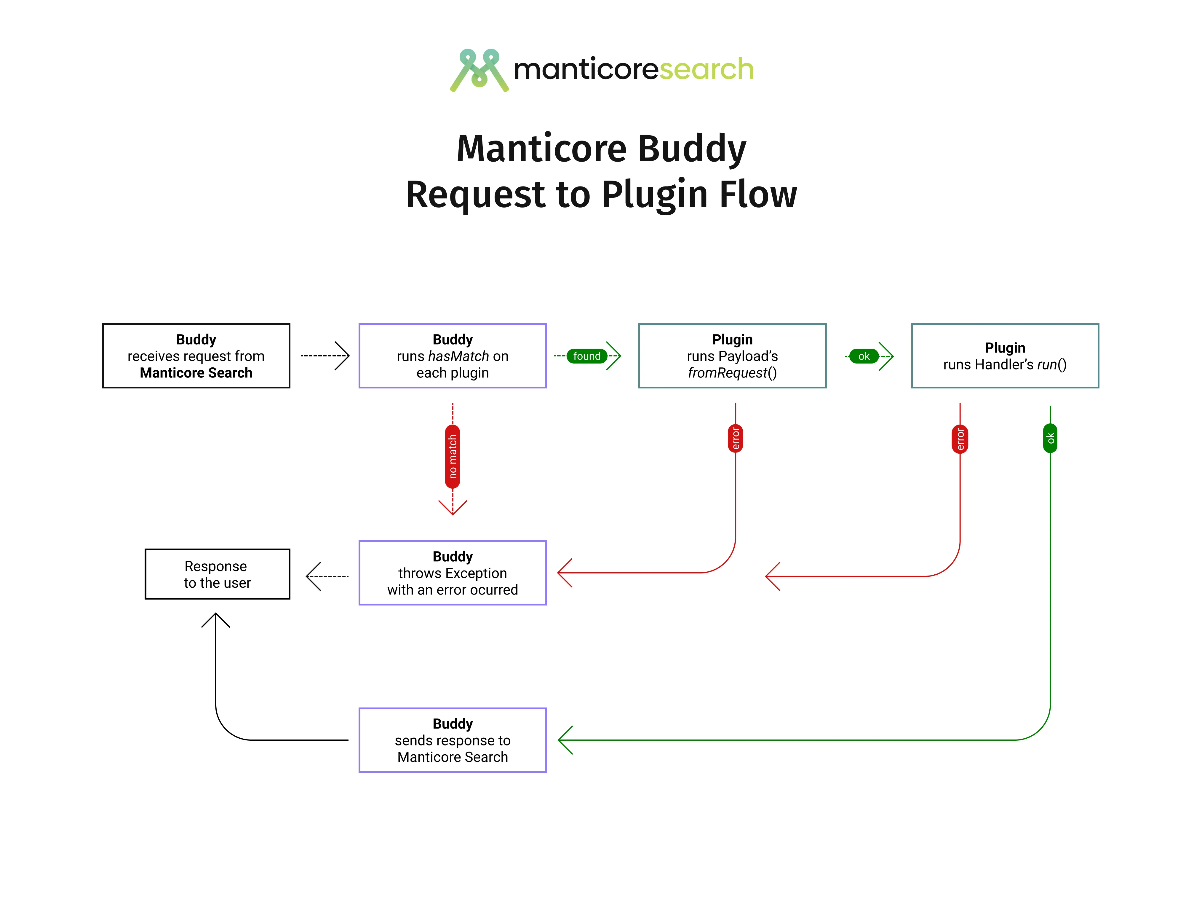 Manticore Buddy 请求到插件的流程