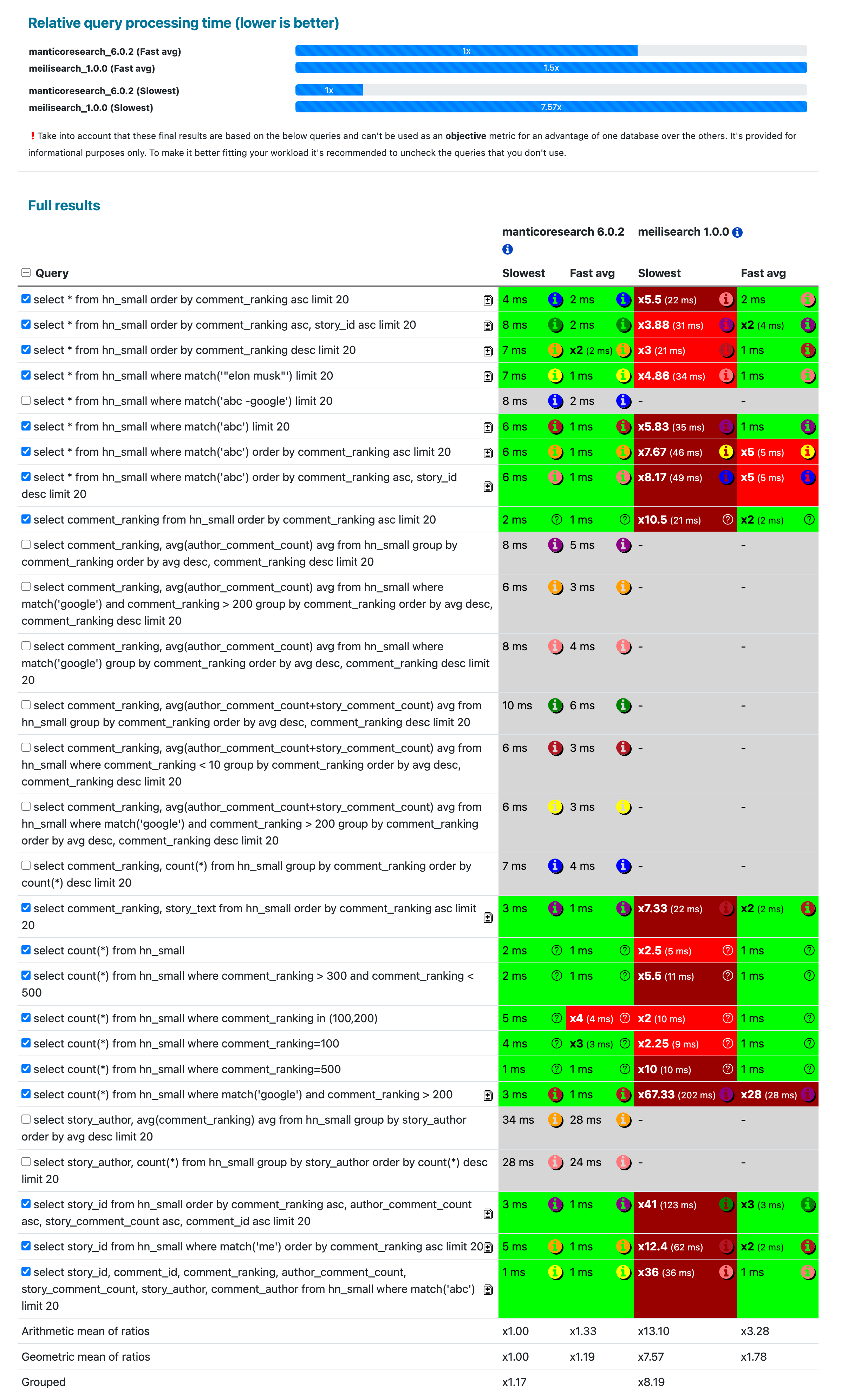 Hacker News 小型数据集基准测试