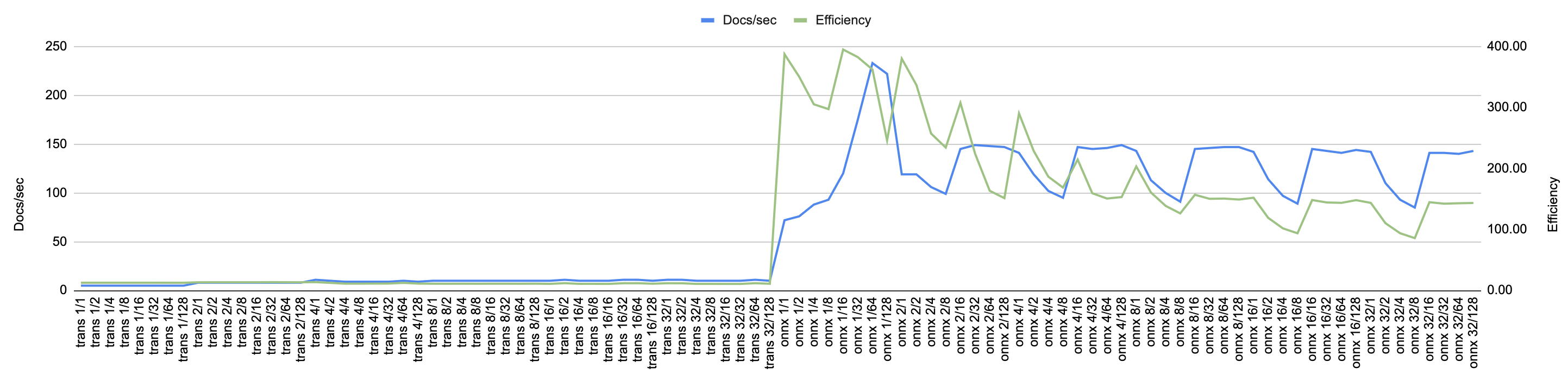 ONNX vs Candle efficiency: docs/sec per % CPU across configurations