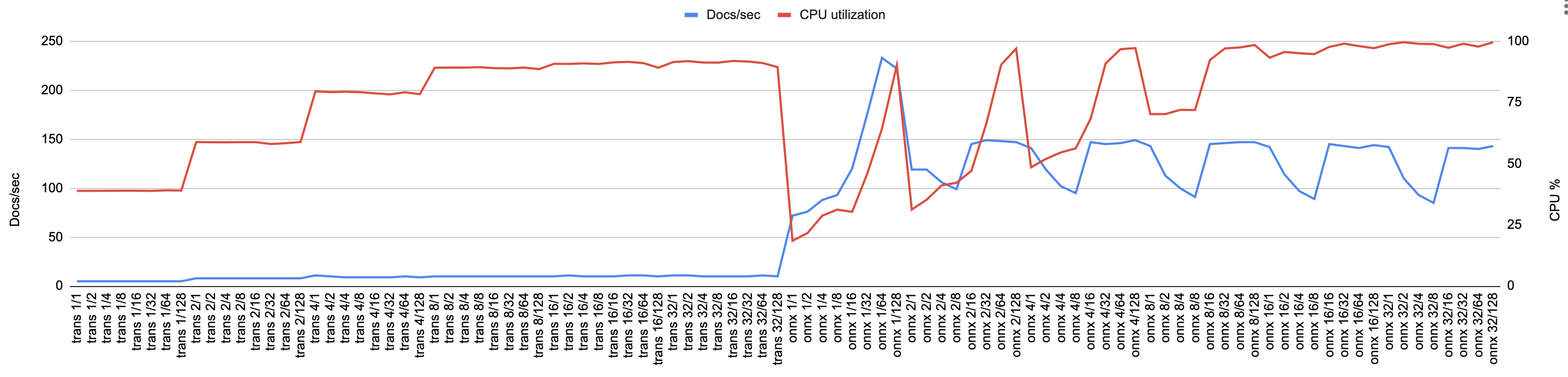 ONNX vs Candle throughput and CPU utilisation across thread counts and batch sizes