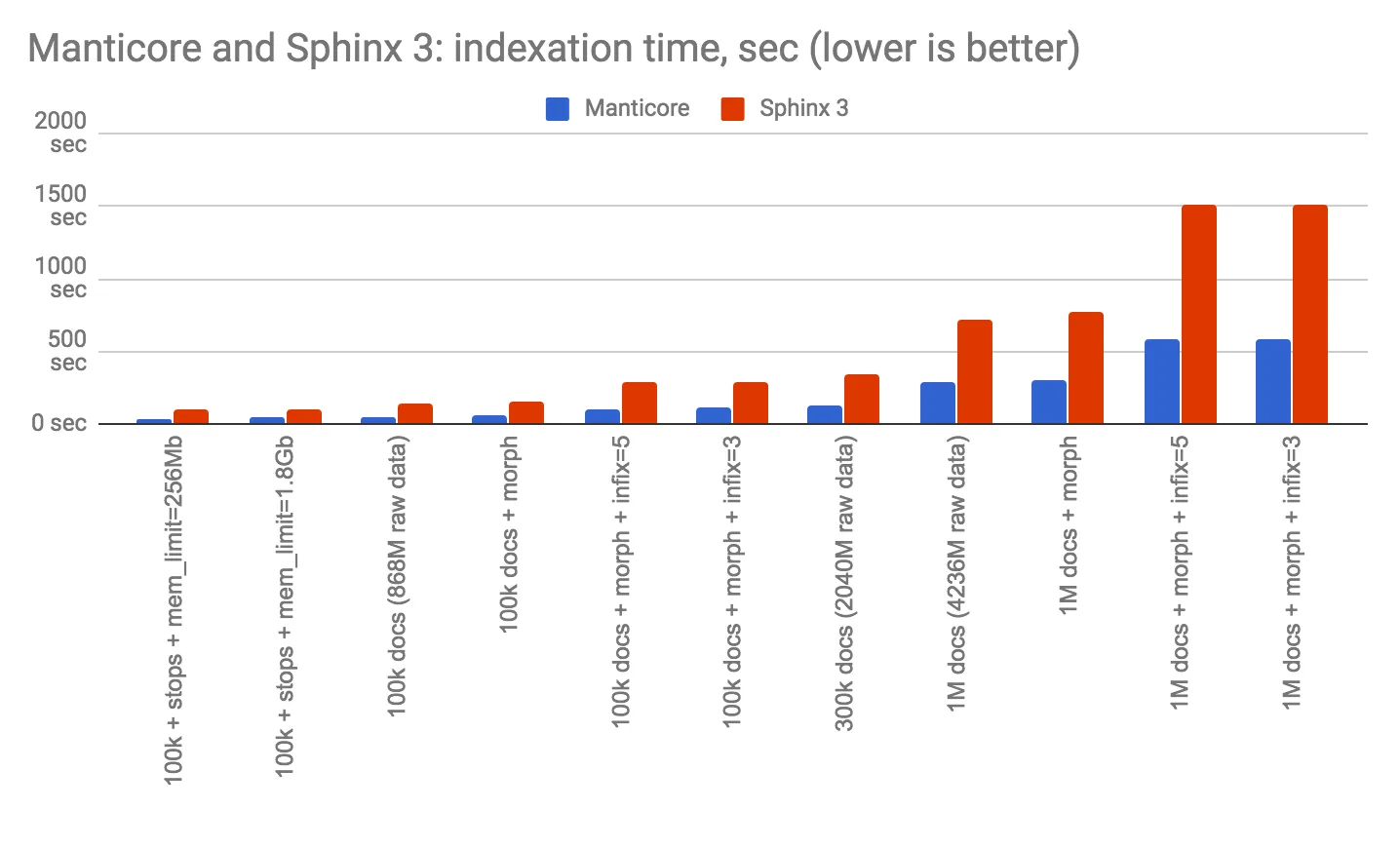 ms_vs_s3_indexation