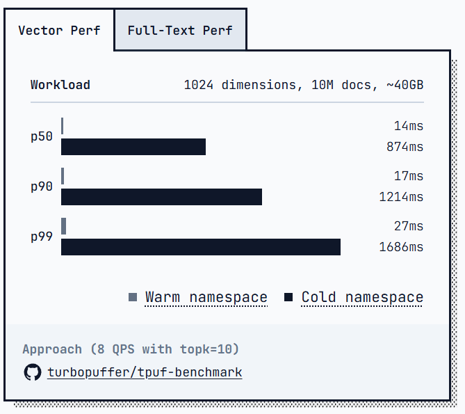 turbopuffer 宣称的向量搜索延迟：warm namespace 为 14/17/27 ms，cold namespace 为 874/1214/1686 ms