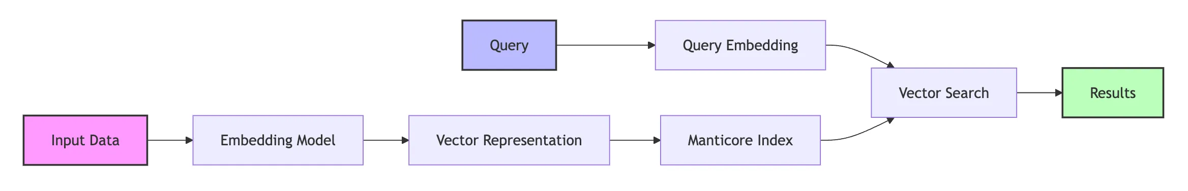 向量搜索工作流程